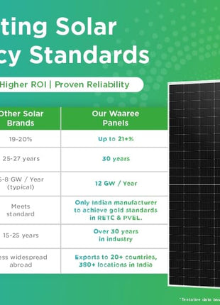 WAAREE 590 Watt TOPCon Bifacial Solar Panel High-Efficiency N- Type Half-Cut Technology | BIS & IEC Certified | Framed Dual Glass Bifacial Module | 30 Years Output Warranty | Pack of 10 | 