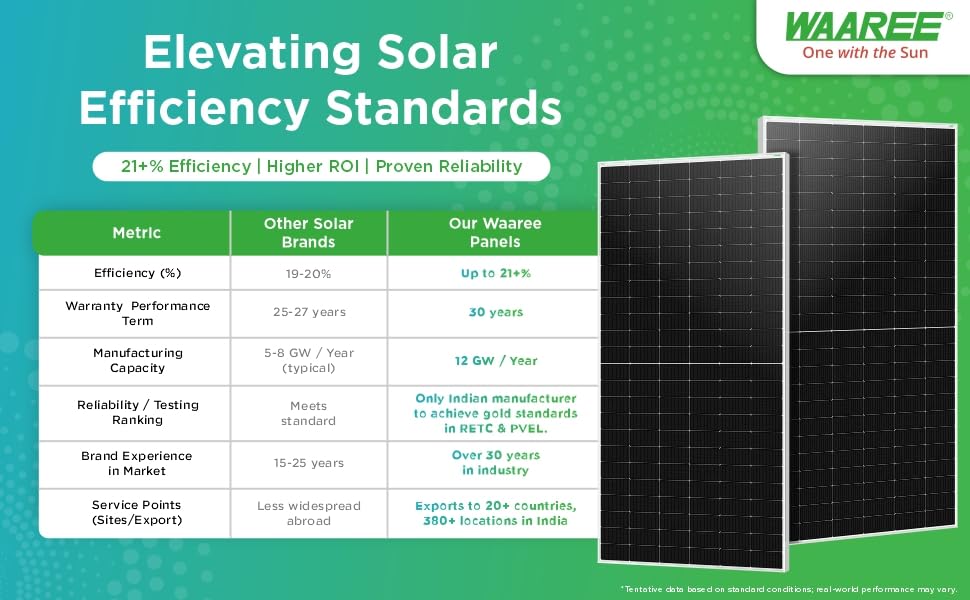WAAREE 590 Watt TOPCon Bifacial Solar Panel High-Efficiency N- Type Half-Cut Technology | BIS & IEC Certified | Framed Dual Glass Bifacial Module | 30 Years Output Warranty | Pack of 10 | 