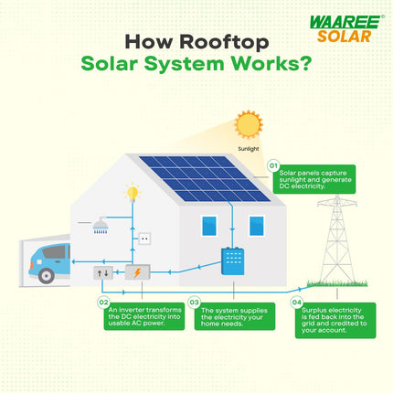 WAAREE II 3-3.2kW DCR Solar Kit || High-Efficiency DCR Solar Panels | 3-3.2kW Single Phase Grid-Tied Inverter || IP65 AC & DC Distribution Boxes || Comprehensive Solar Energy System II Gov't Subsidy 