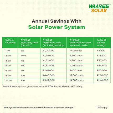 WAAREE II 3-3.2kW DCR Solar Kit || High-Efficiency DCR Solar Panels | 3-3.2kW Single Phase Grid-Tied Inverter || IP65 AC & DC Distribution Boxes || Comprehensive Solar Energy System II Gov't Subsidy 