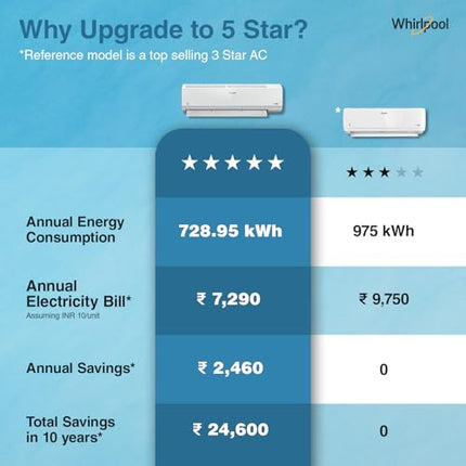 Whirlpool 1.5 Ton 5 Star, Magicool Inverter Split AC (MAGICOOL 15T 5S INV CNV S5K2PP1, Copper, Convertible 4-in-1 Cooling Mode, HD Filter White) 